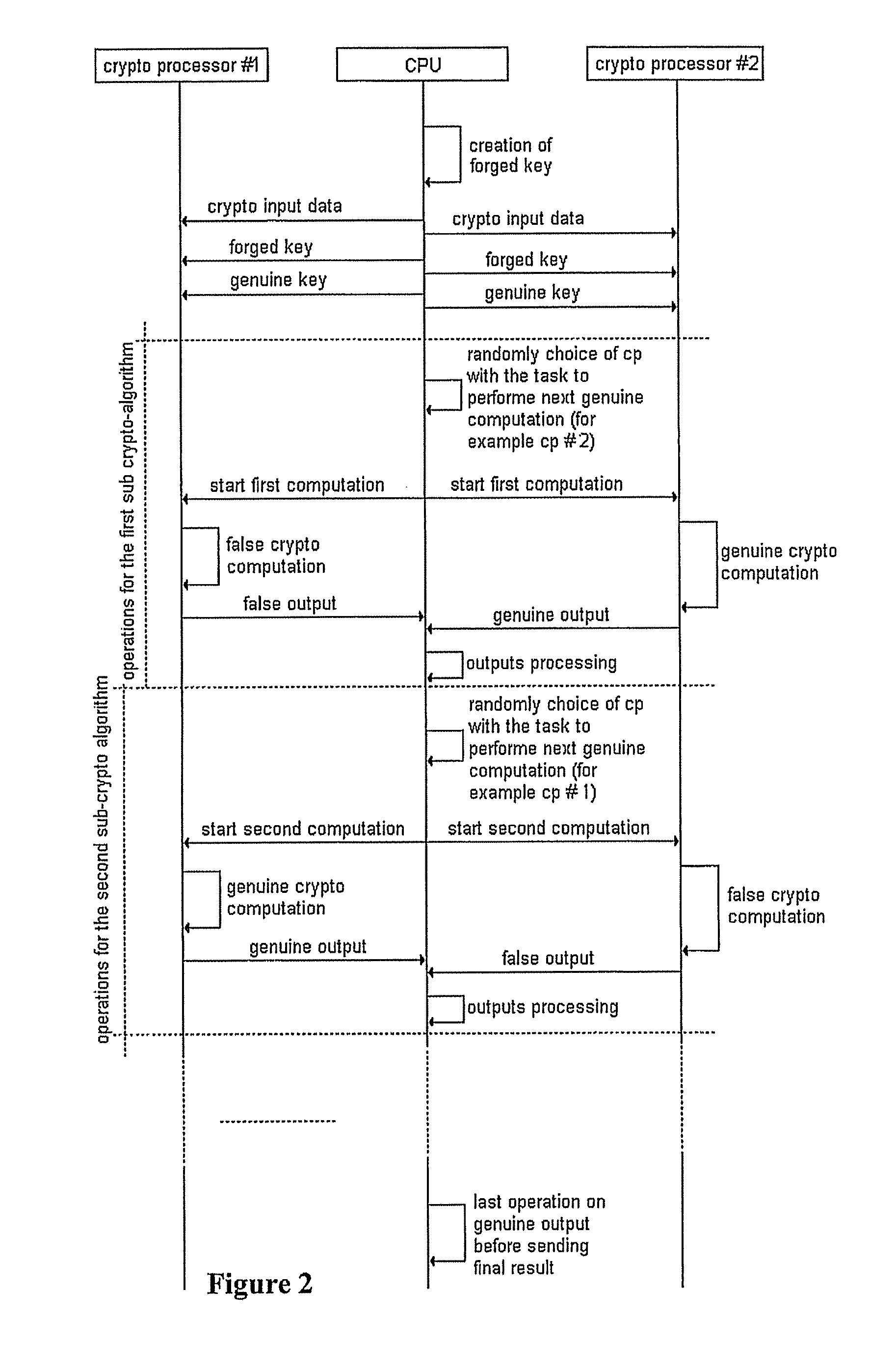 Method for protecting a cryptographic device against SPA, DPA and time attacks