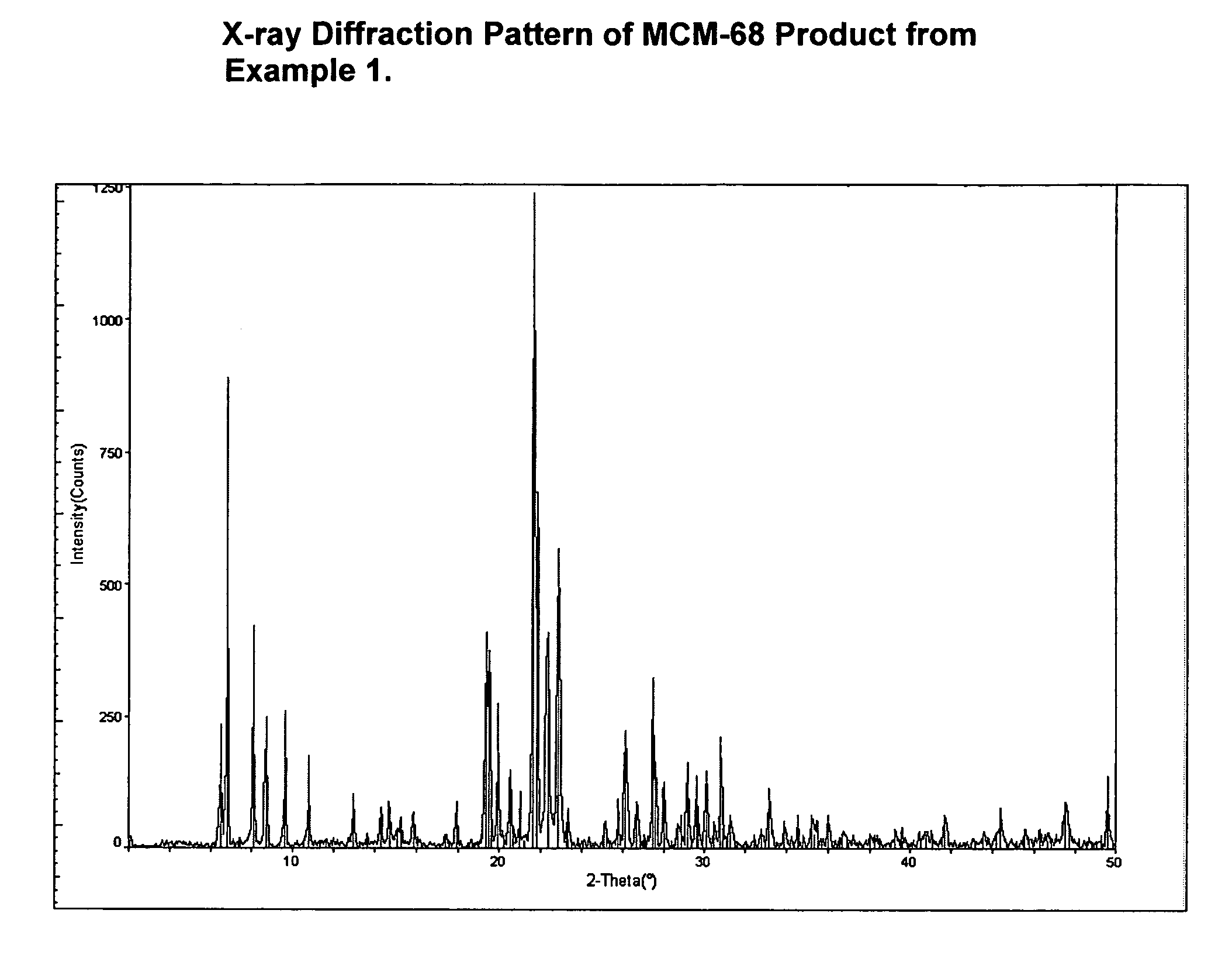 Perturbed synthesis of materials