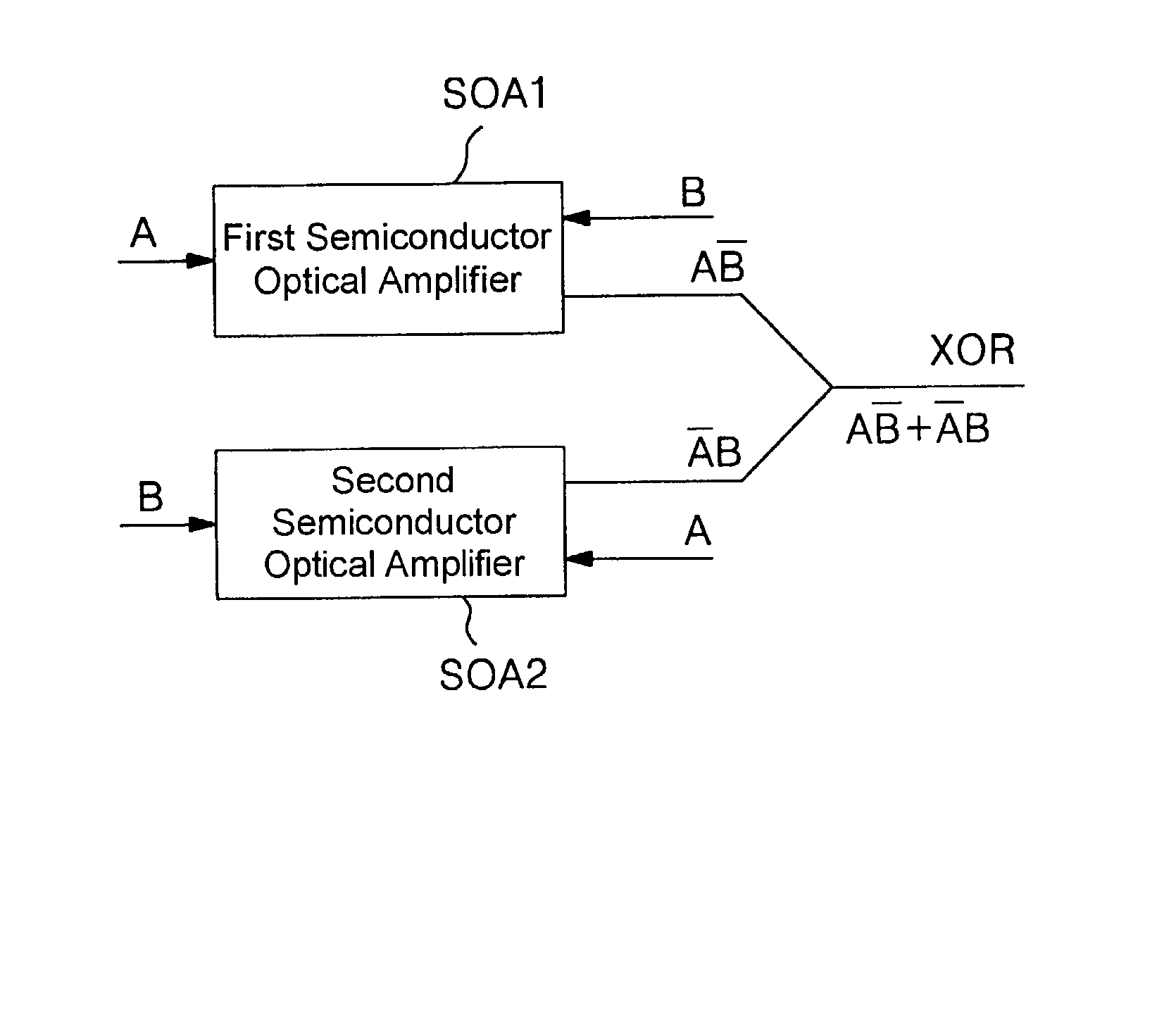 All-optical xor gate by using semiconductor optical amplifiers