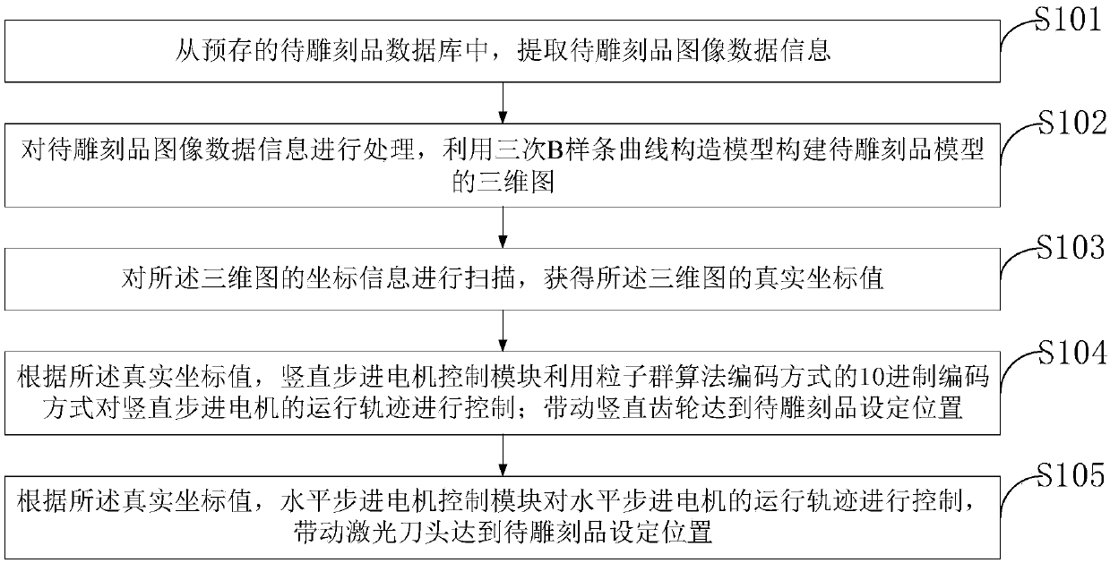 Laser engraving machine, control system and control method