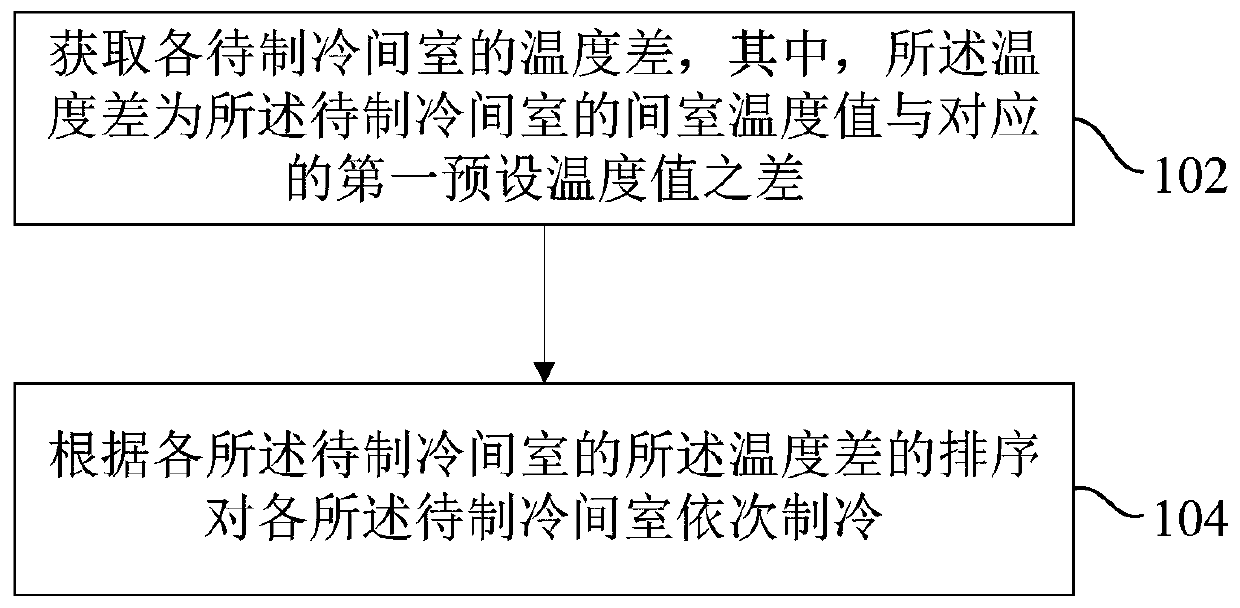 Multi-chamber refrigeration control method and device and refrigerator