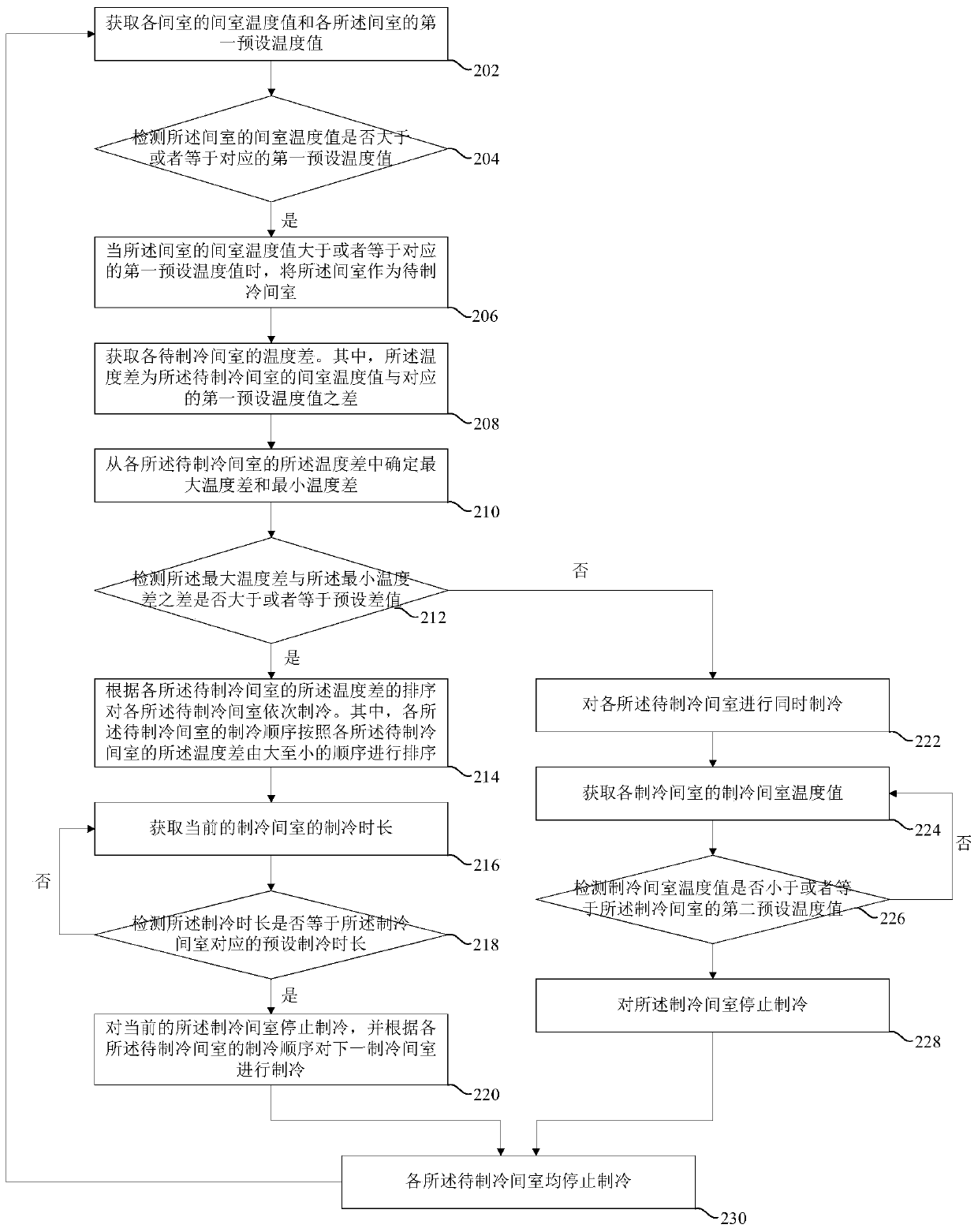 Multi-chamber refrigeration control method and device and refrigerator