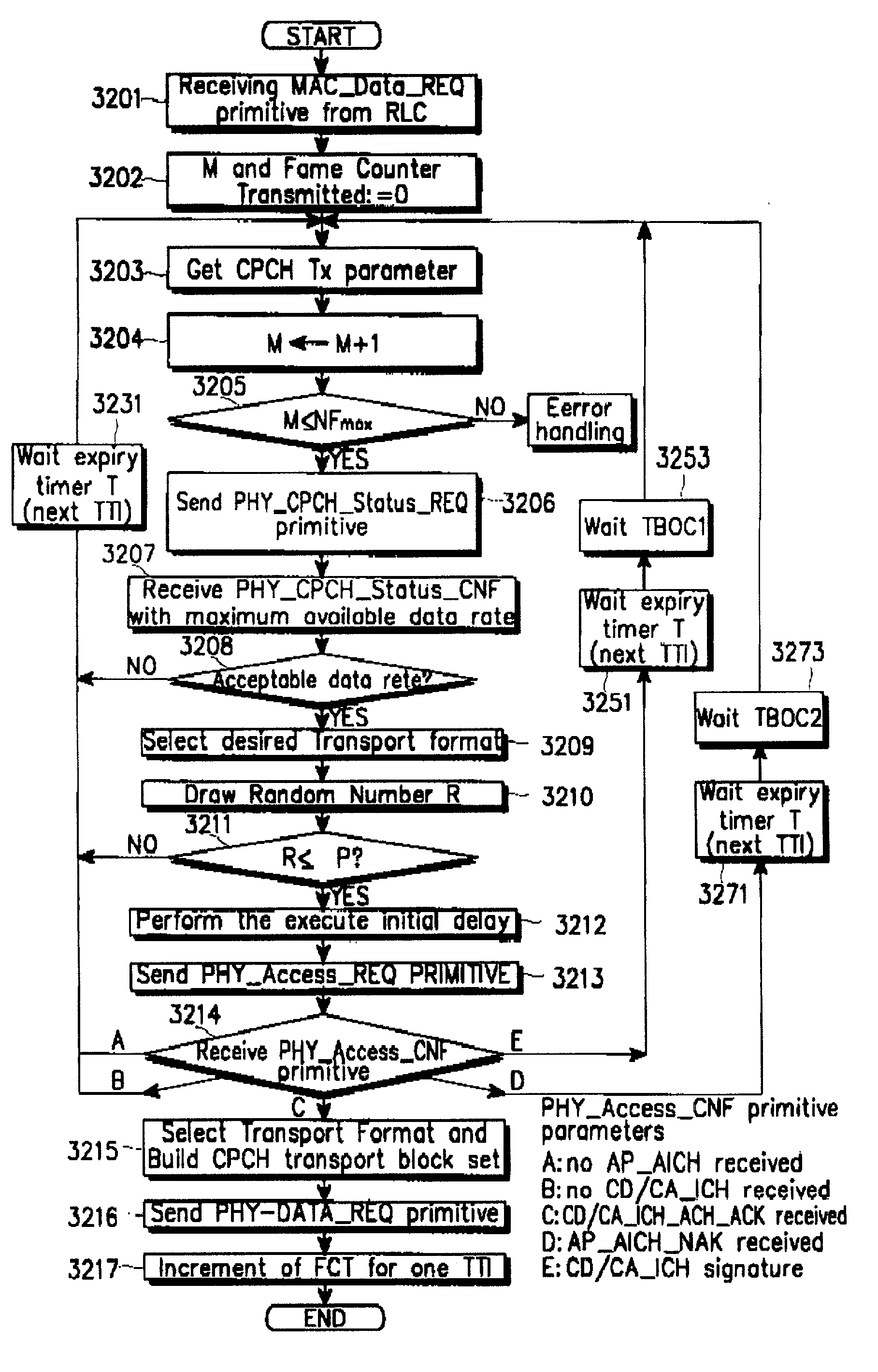 Method for measuring confusion rate of a common packet channel in a CDMA communication system