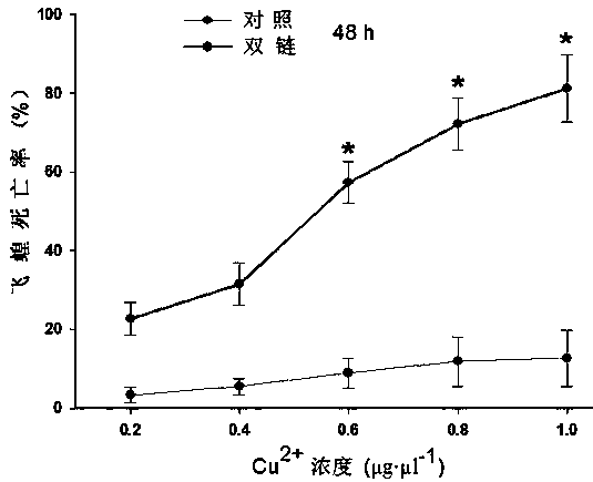 Application of migratory locust metallothionein I-type gene LmMt I to grasshopper control