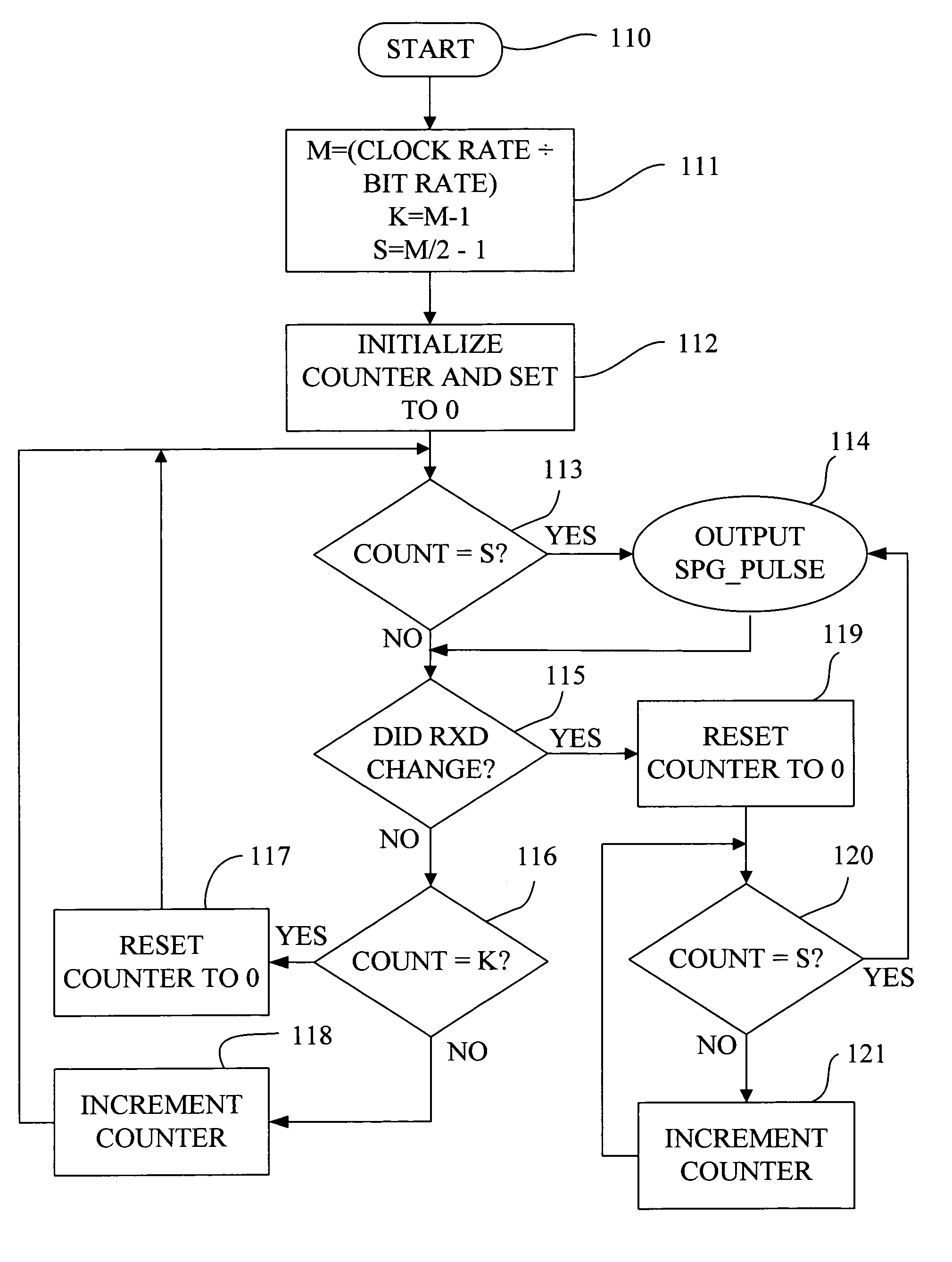 Method and apparatus for effecting synchronous pulse generation for use in serial communications