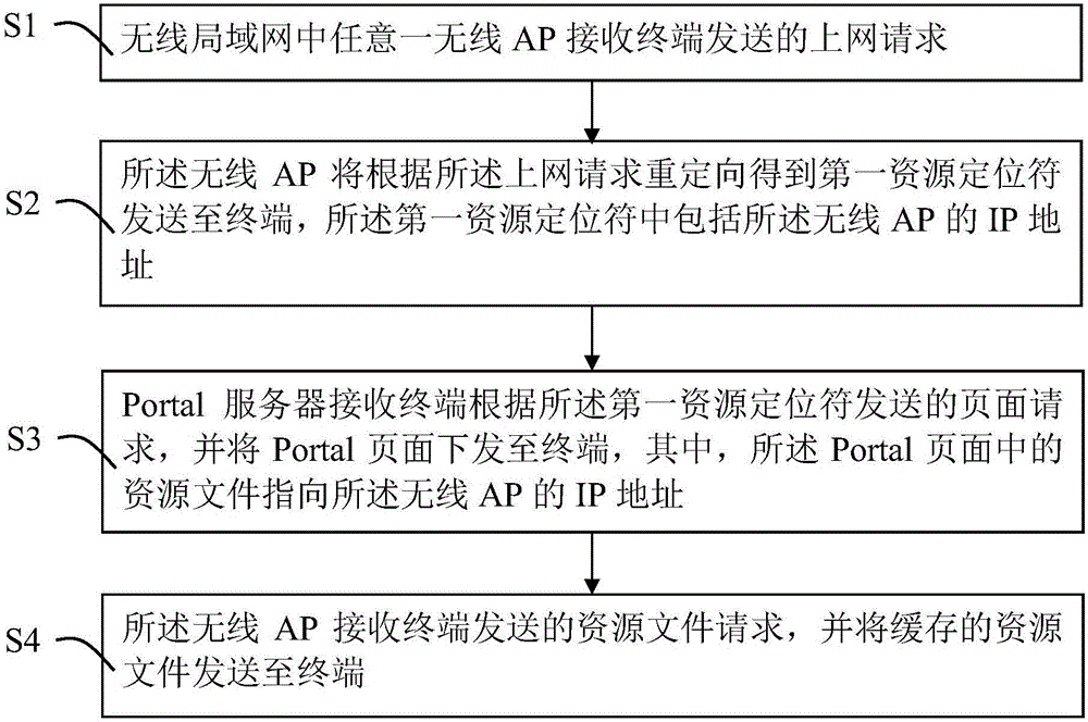 Acquisition method of resource file in Portal page, wireless AP and Portal server