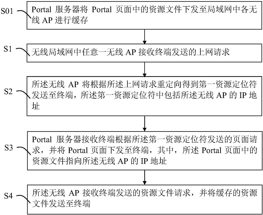 Acquisition method of resource file in Portal page, wireless AP and Portal server