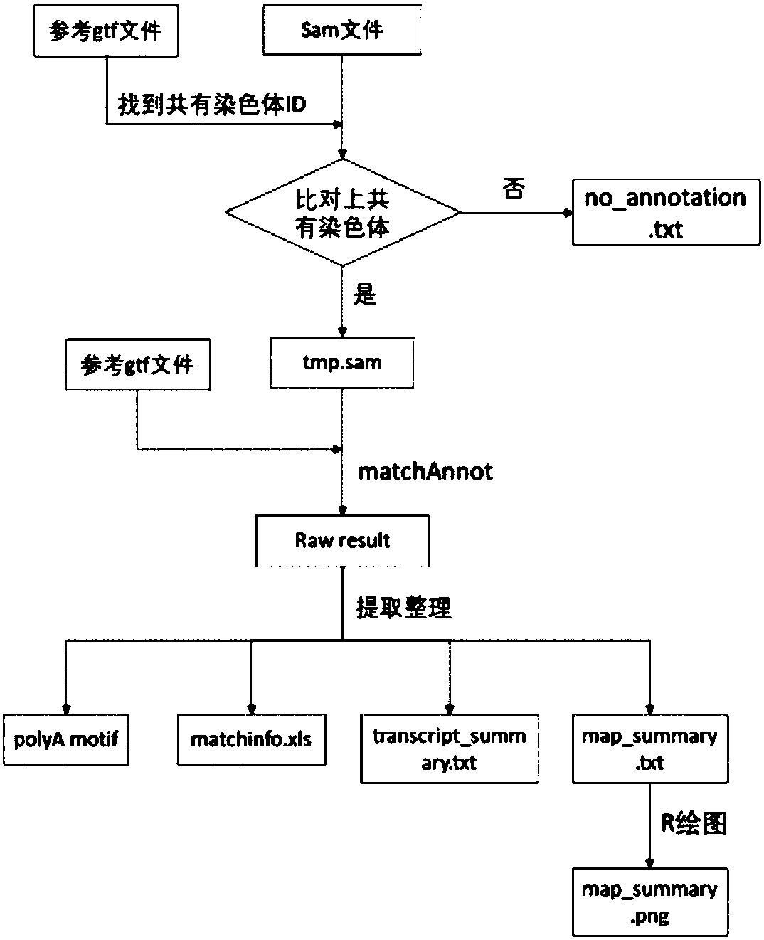 Structure annotation and comparison result evaluation method of full-length transcript