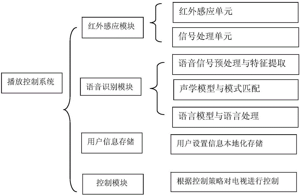 Intelligent television playback control system and method