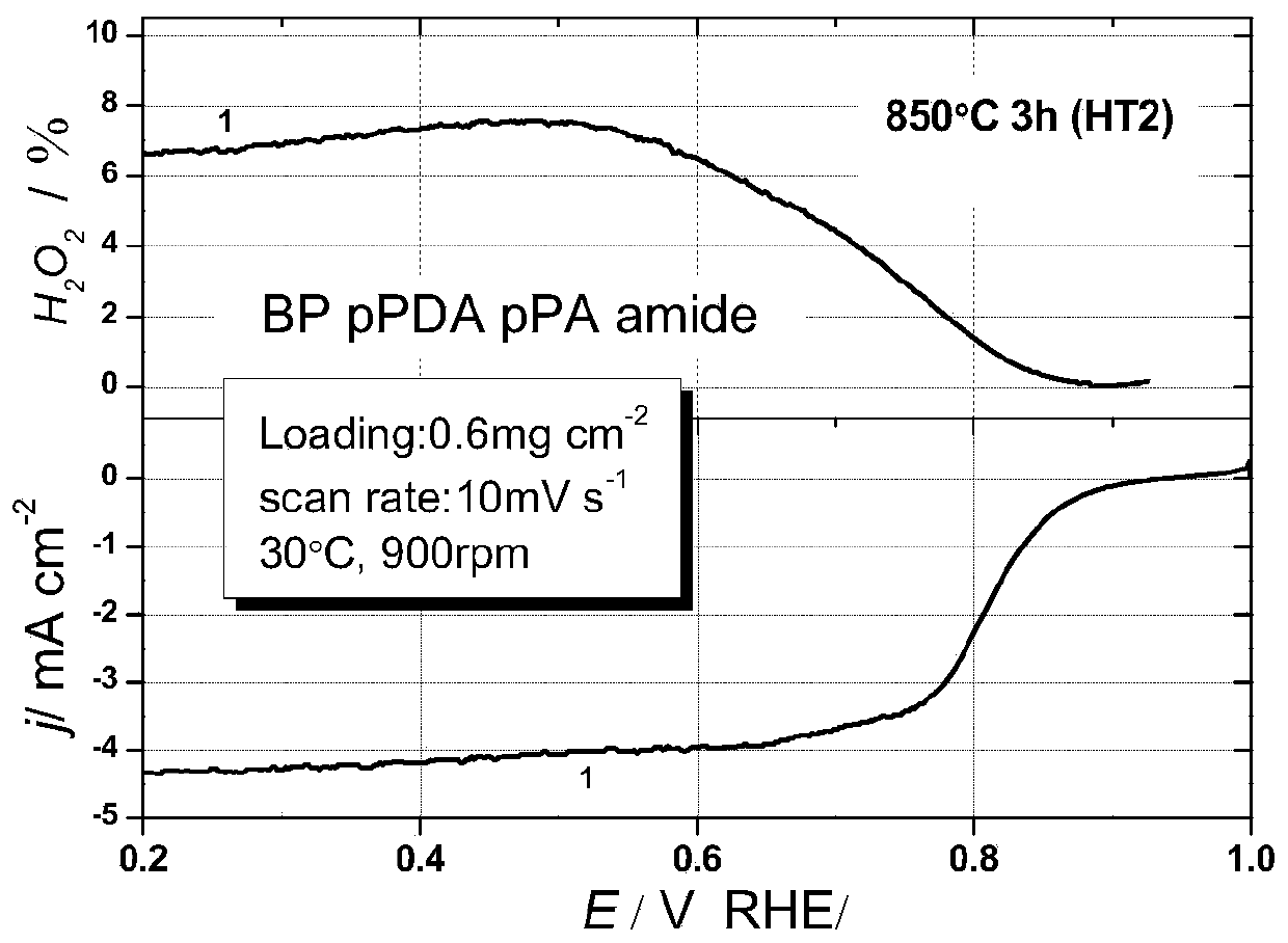 Preparation method for oxygen-reduction electrocatalyst taking aramid amide as main precursor