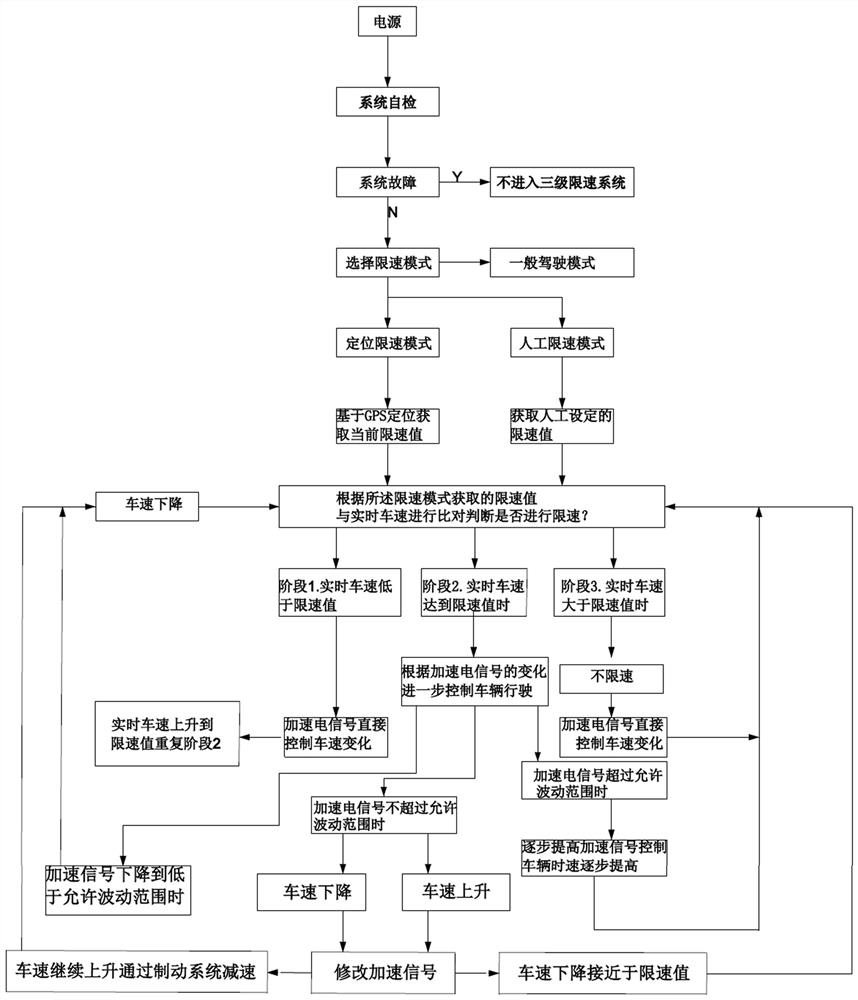 Vehicle three-stage speed limiting control system and method