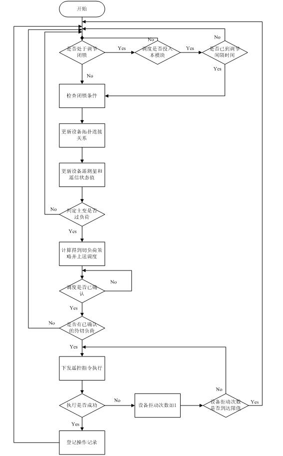 Optimization control method of transformer load of transformer substation automation system