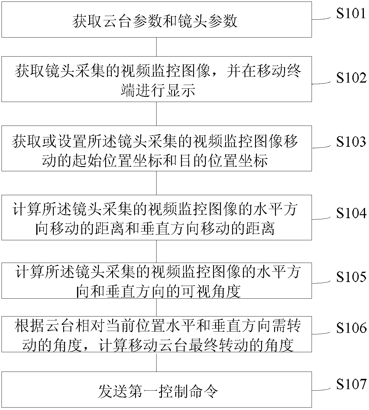 Video monitoring cloud platform controlling method and device