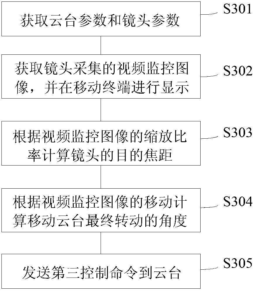 Video monitoring cloud platform controlling method and device