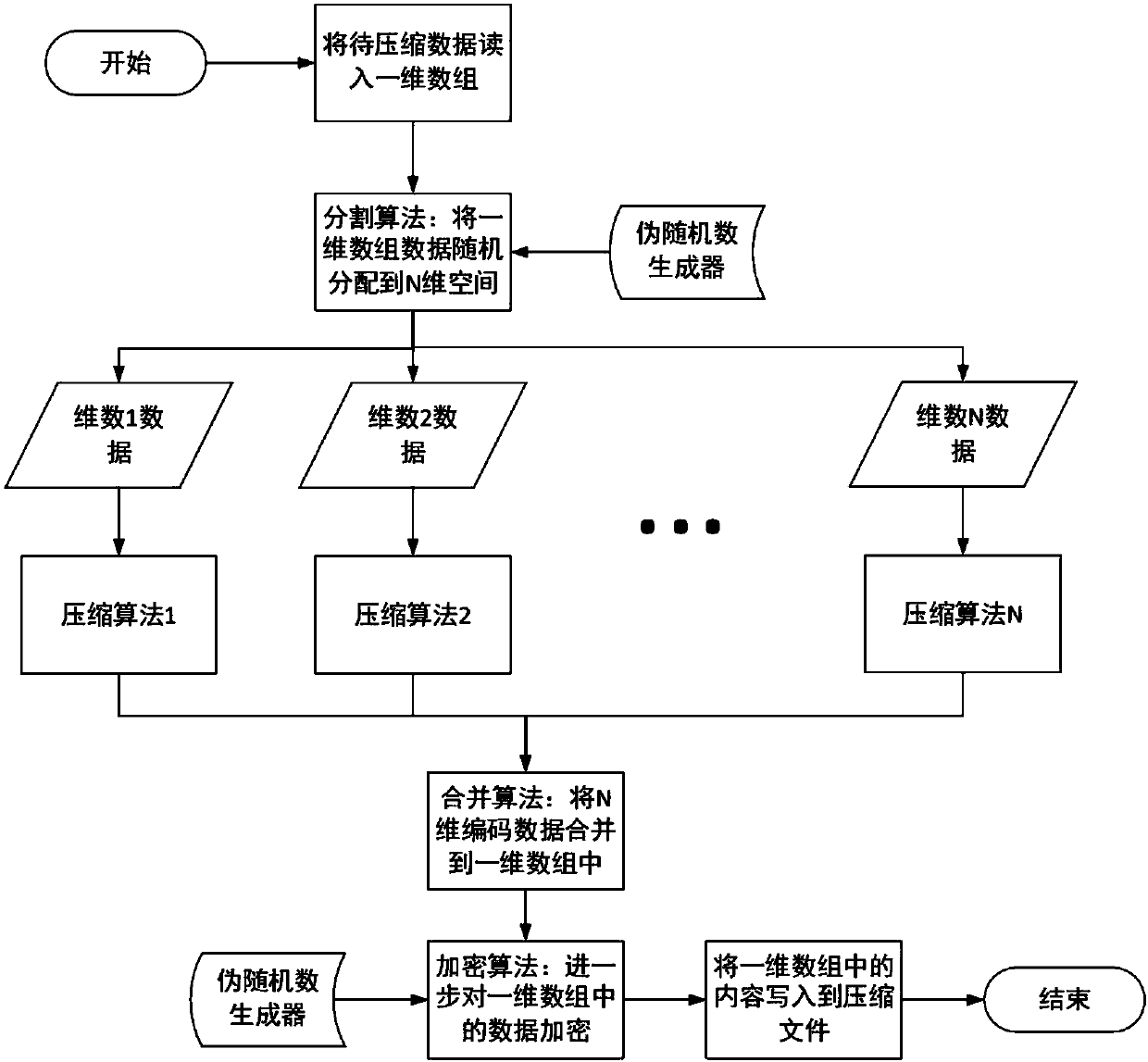 High-dimension secure arithmetic coding method