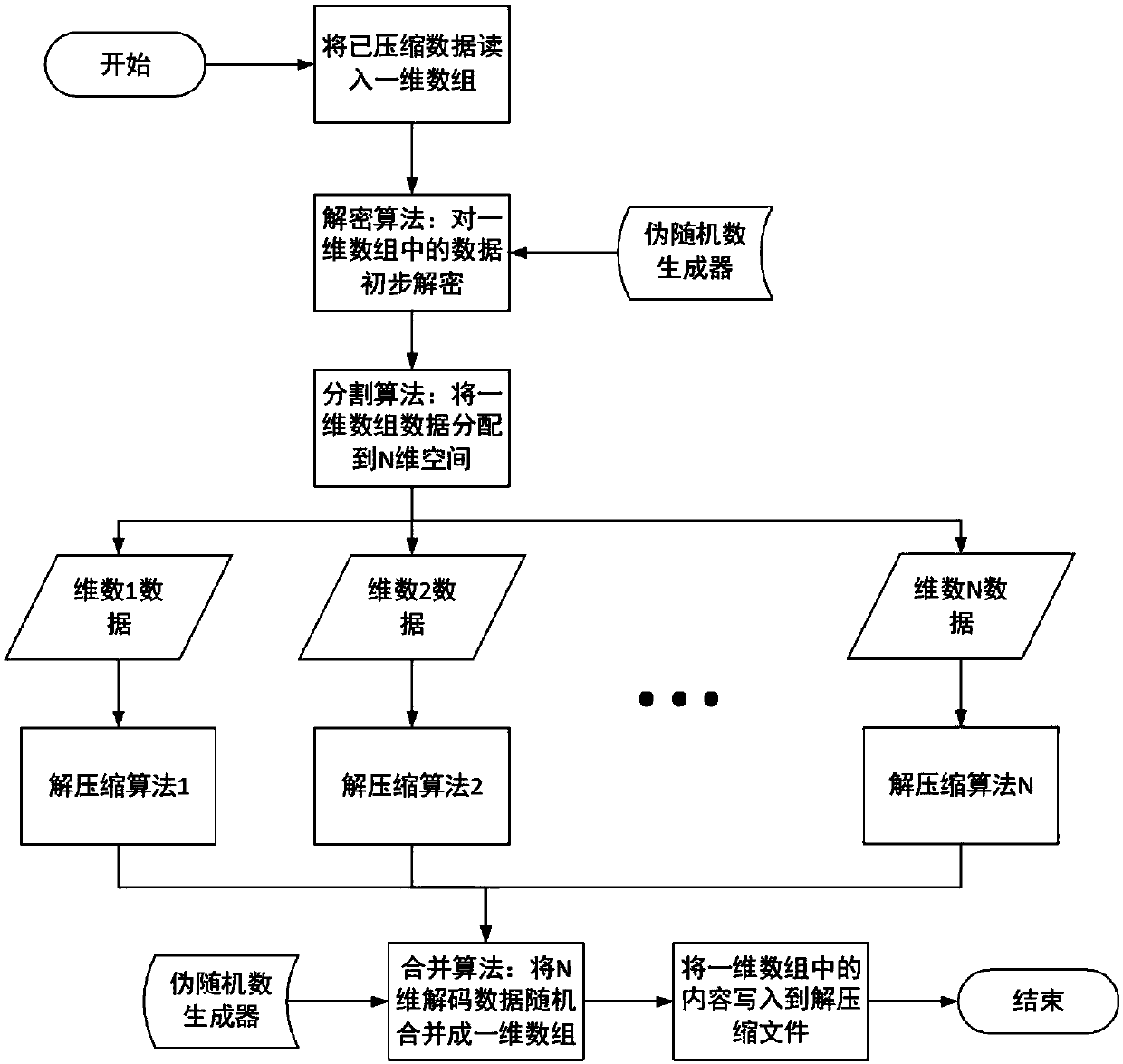 High-dimension secure arithmetic coding method