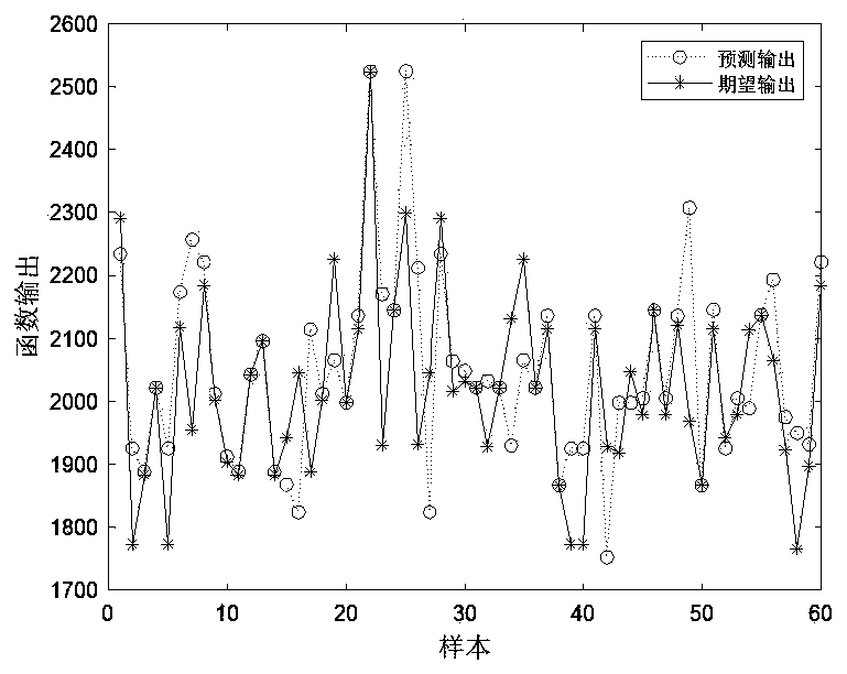 Grading ring optimization design method based on finite elements and deep belief network