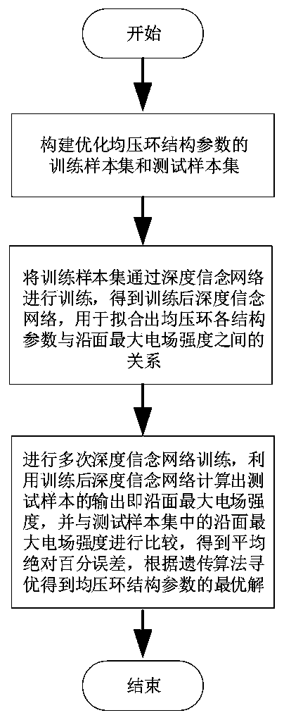 Grading ring optimization design method based on finite elements and deep belief network