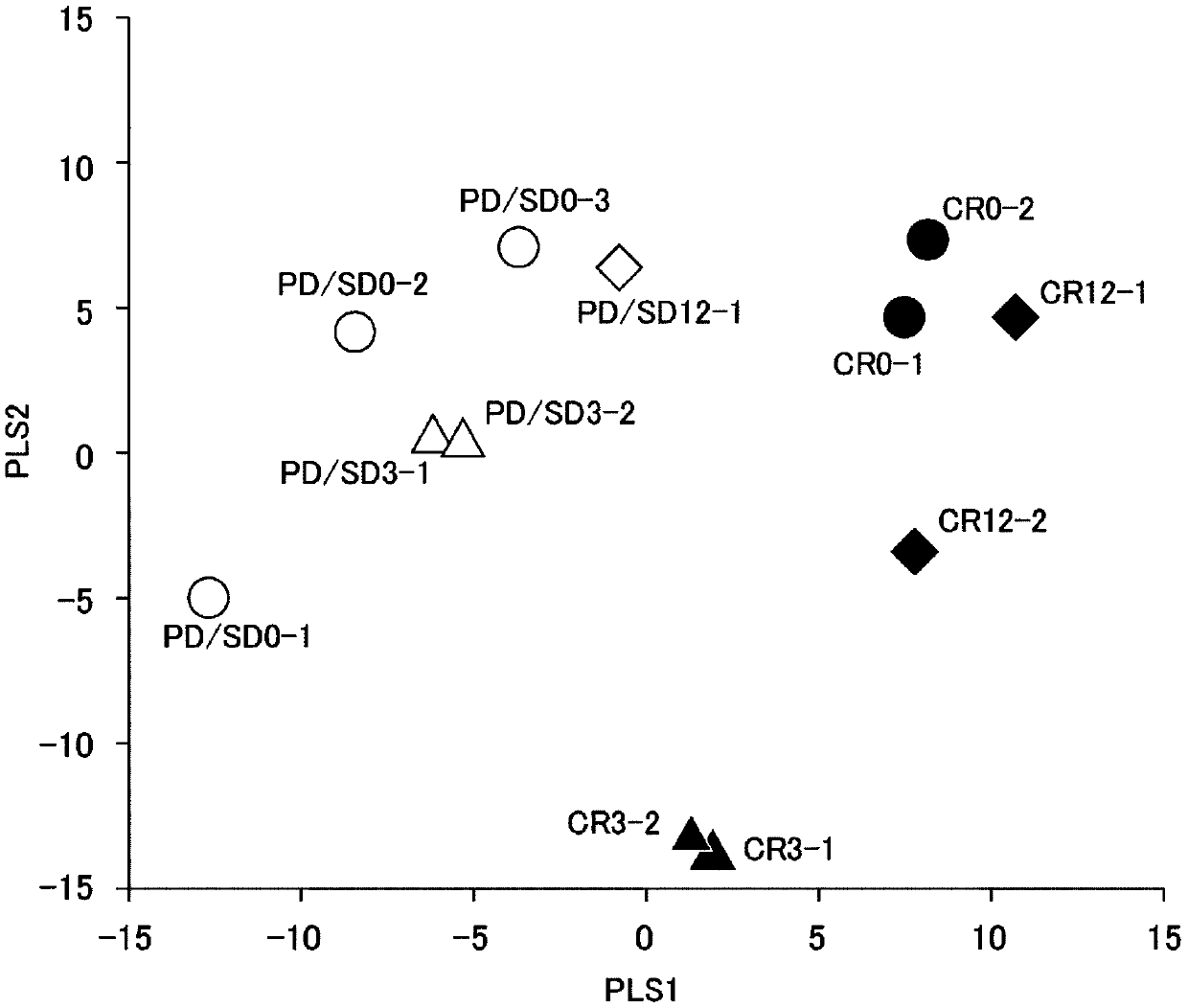 Development of biomarker for ketogenic diet-based cancer treatment