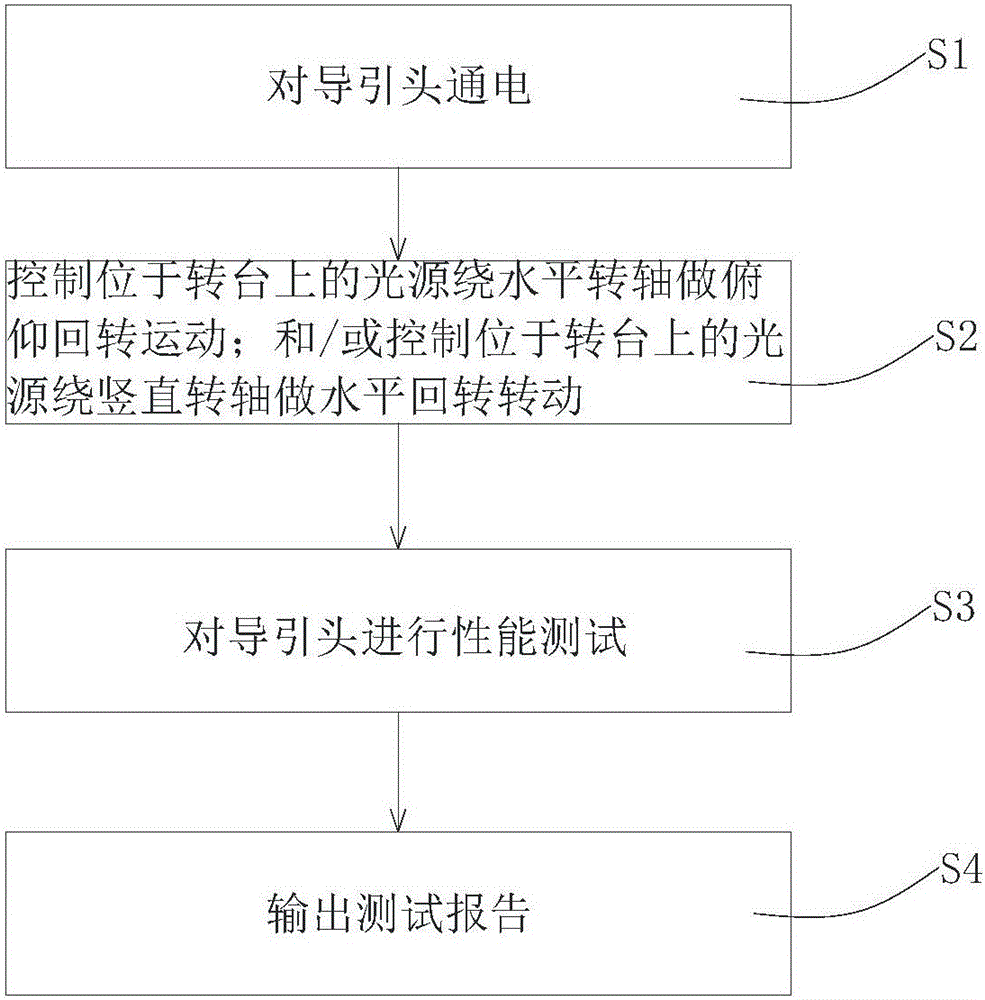 Method for testing performance of seeker