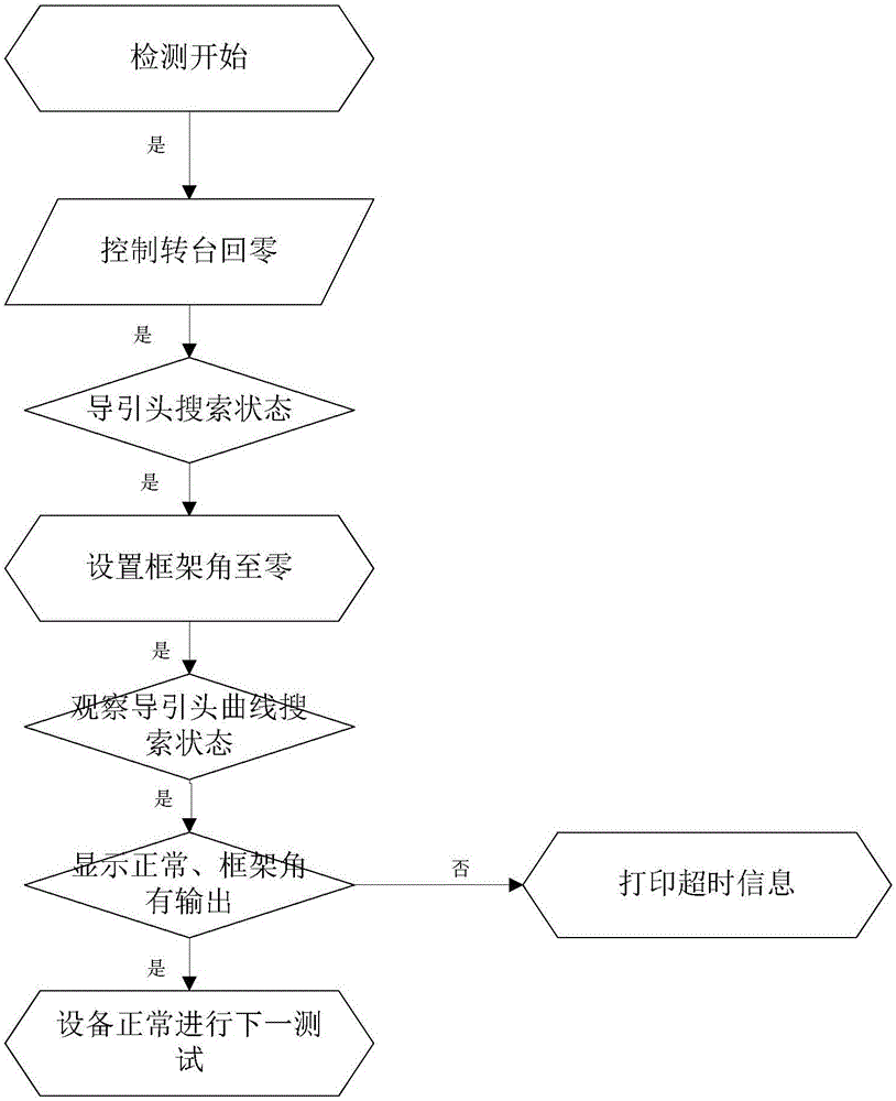 Method for testing performance of seeker