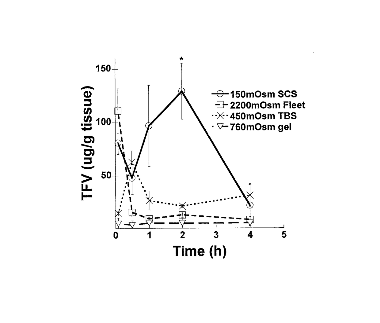 Hypotonic microbicidal formulations and methods of use