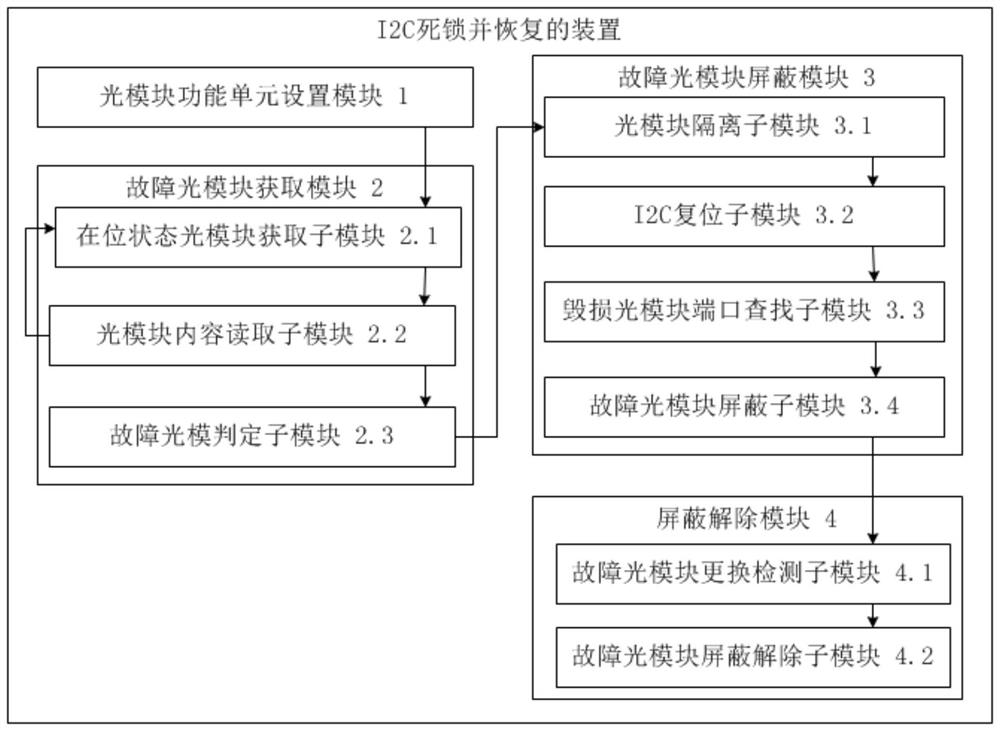 I2C deadlock and recovery method and device