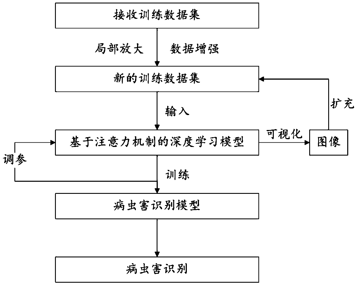 Plant disease and insect pest identification method and system based on deep learning