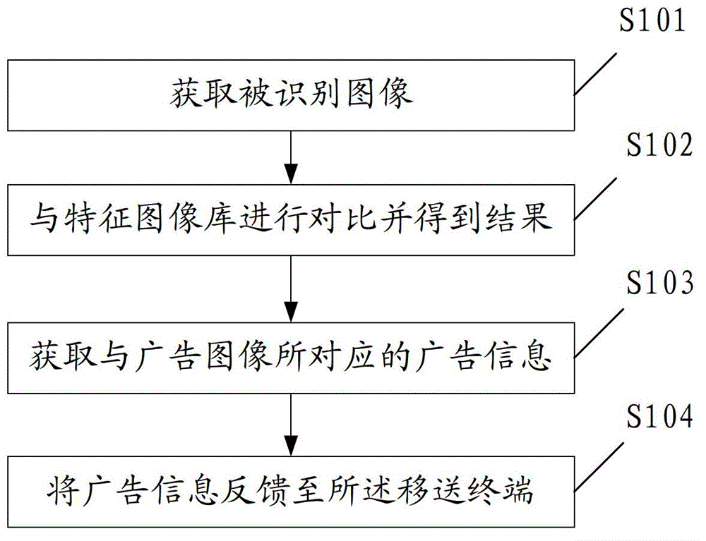 Identification method of advertisement image