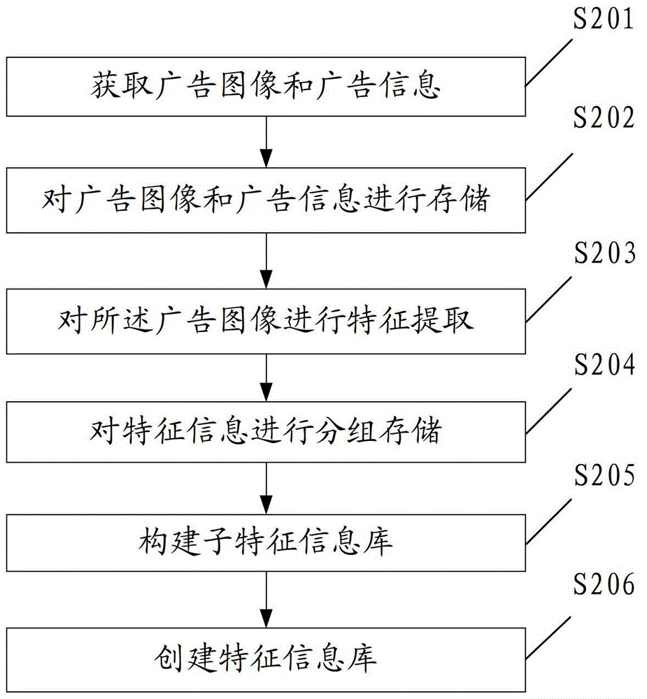 Identification method of advertisement image