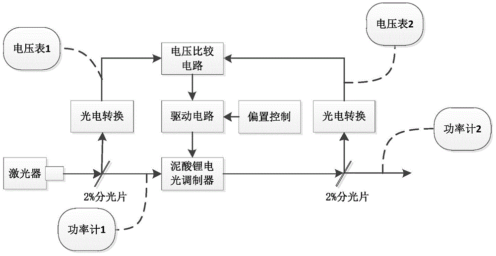 Automatic bias control device and automatic bias control method for electro-optic intensity modulator