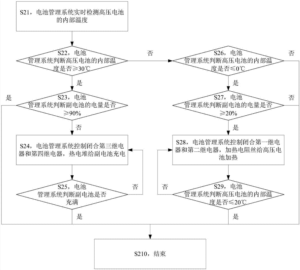 Control method and control system for high-voltage battery, and electric vehicle