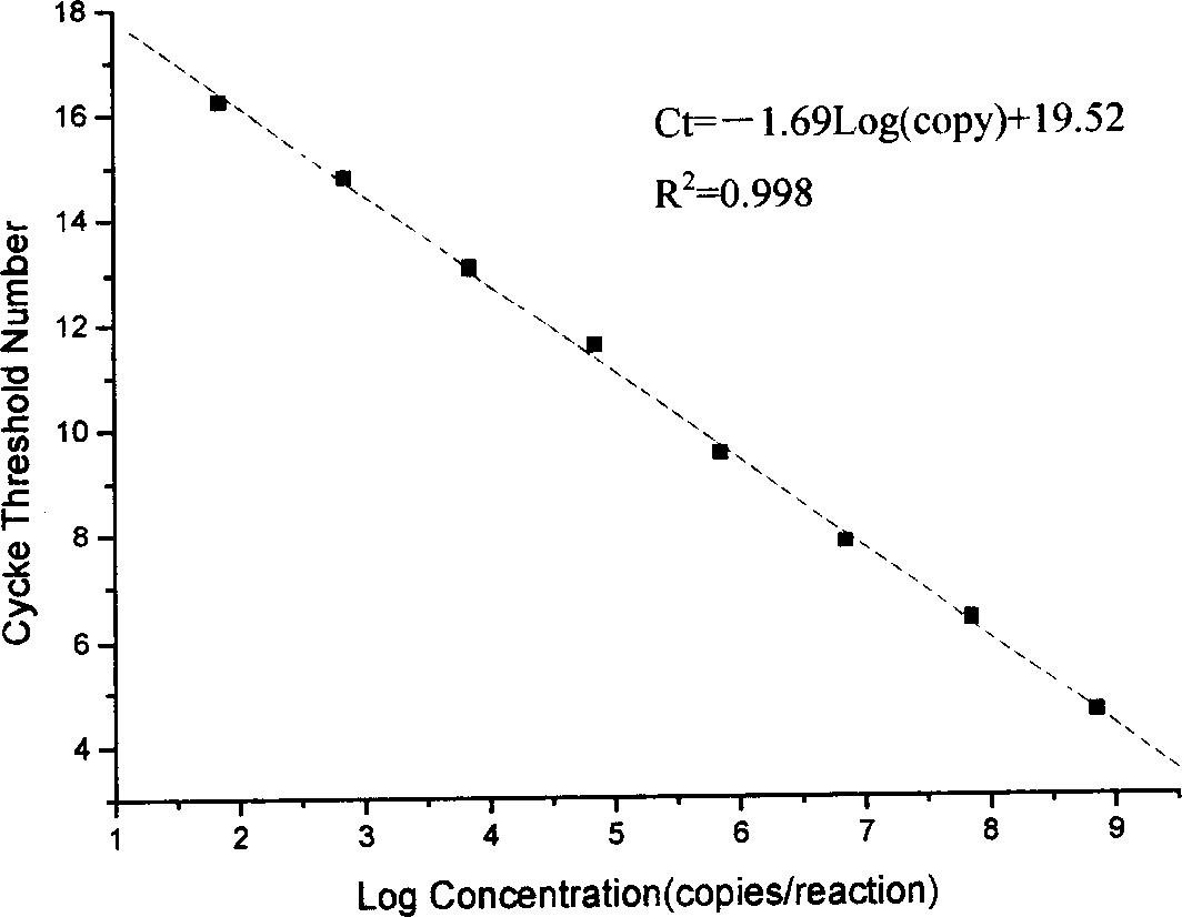 Real-time fluorescence quantitative PCR detection method for fish iridovirus