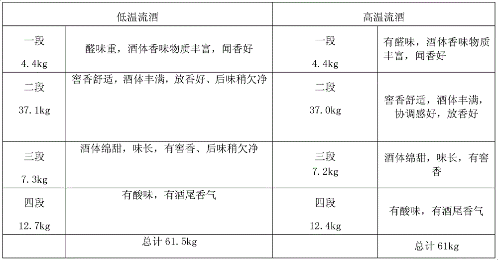 Method for storing Luzhou-flavor liquor