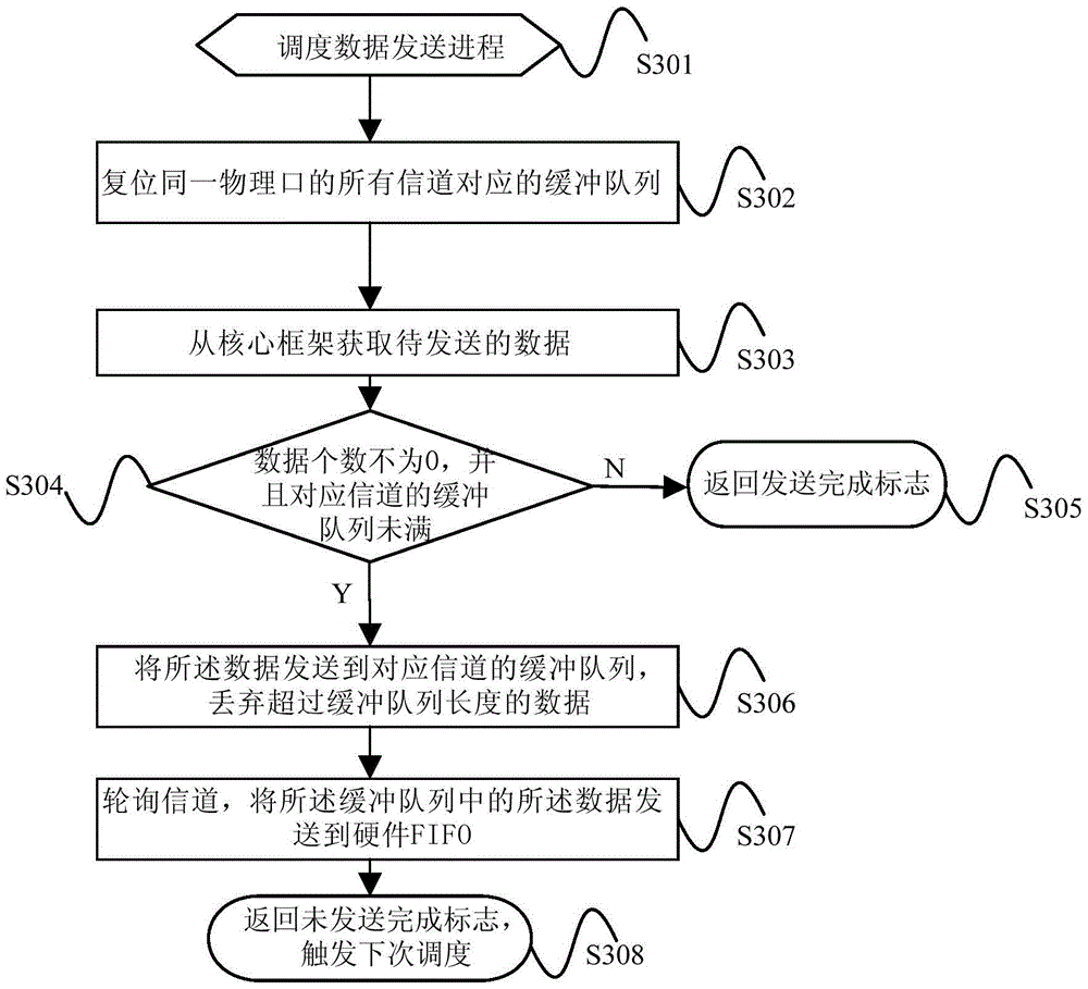 Data sending method and device