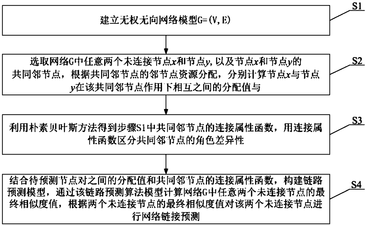 A link prediction method based on common neighbor node resource allocation and naive bayesian