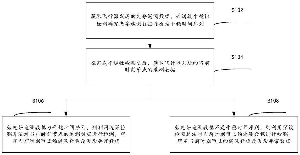 Anomaly detection method and device for aircraft telemetry data