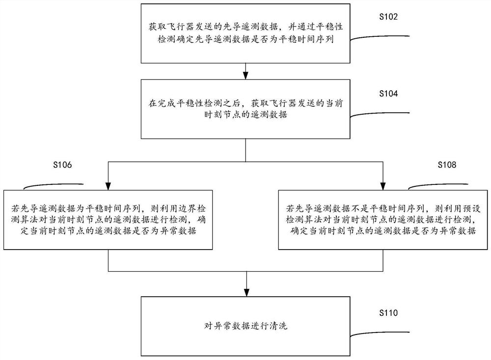 Anomaly detection method and device for aircraft telemetry data