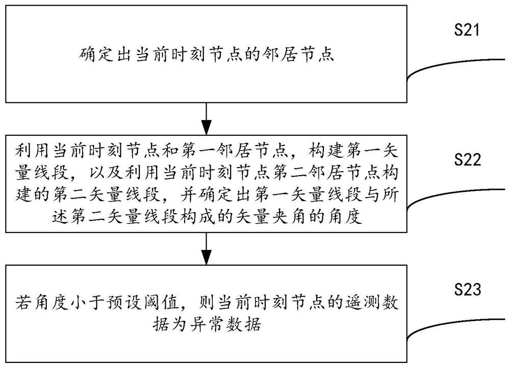 Anomaly detection method and device for aircraft telemetry data