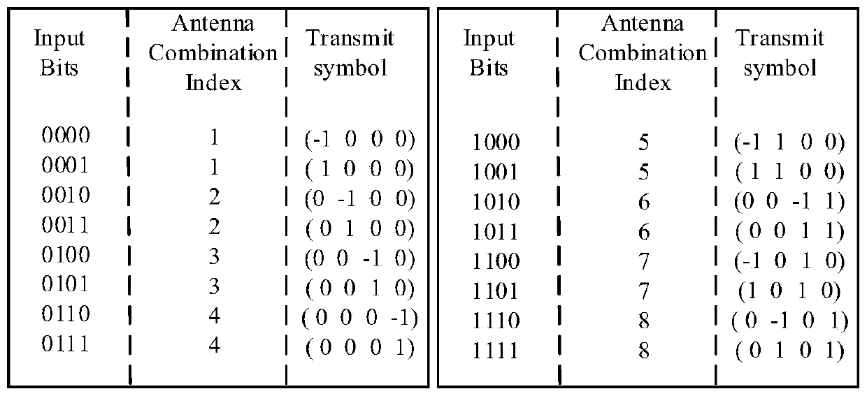 A Spatial Modulation Transmission Method for Activating Indefinite Transmitting Antennas