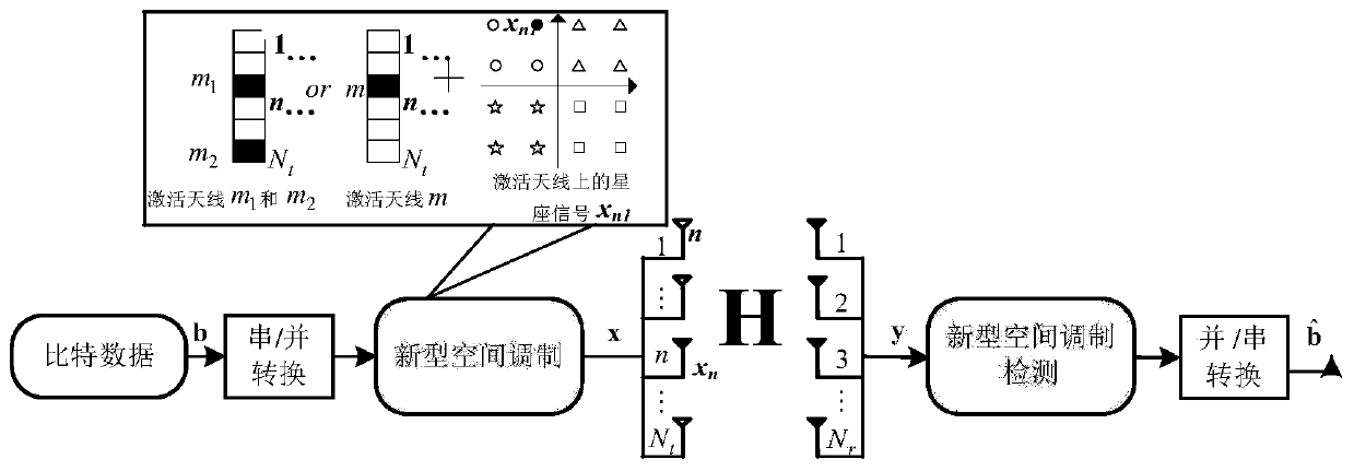 A Spatial Modulation Transmission Method for Activating Indefinite Transmitting Antennas