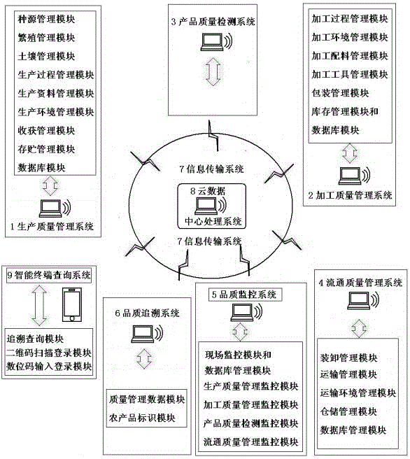 Cloud control intelligent e-commerce agricultural product quality guarantee system