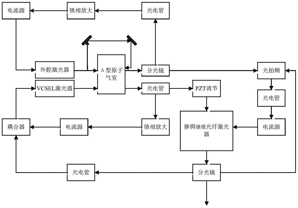 A method of obtaining optical comb from Erbium-doped mode-locked fiber laser