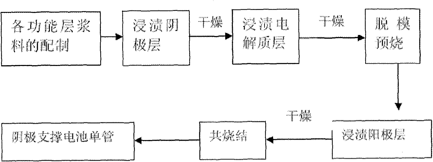 Method for preparing cathode-supported tubular solid oxide fuel cells