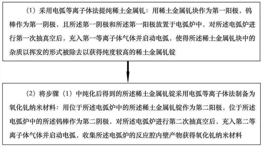 An integrated method for purifying rare earth metal gadolinium and preparing gadolinium oxide nanomaterials by arc plasma method