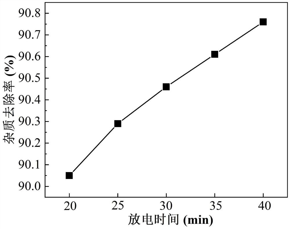 An integrated method for purifying rare earth metal gadolinium and preparing gadolinium oxide nanomaterials by arc plasma method