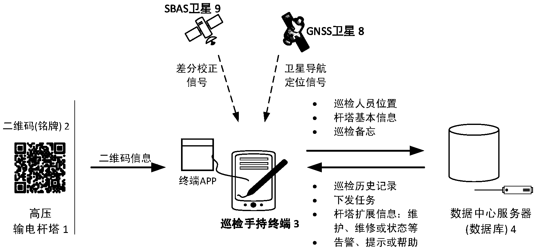 High voltage transmission tower patrol system based on GNSS (global navigation satellite system) and two-dimension code