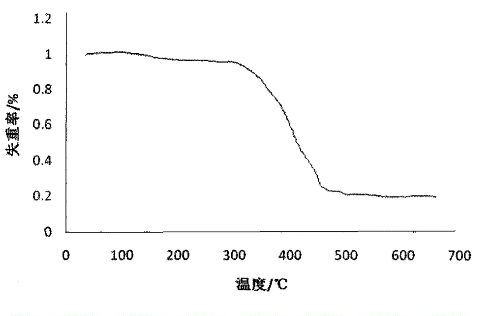 Novel thermogravimetric analysis device