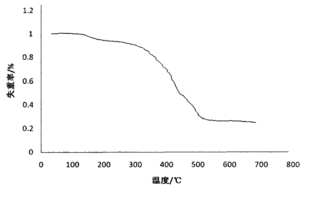 Novel thermogravimetric analysis device