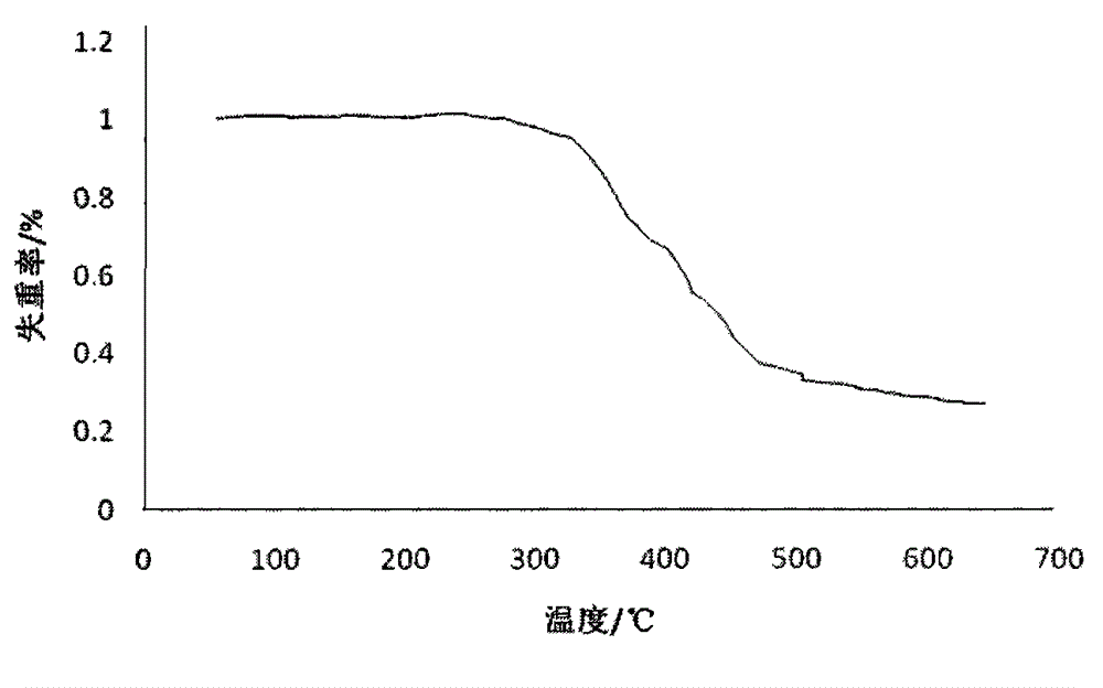 Novel thermogravimetric analysis device